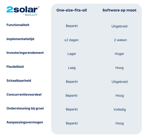 One-size-fits-all vs. customised software